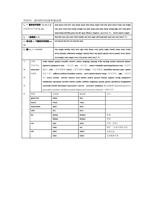 (完整版)初中英语形容词副词的比较级最高级大全