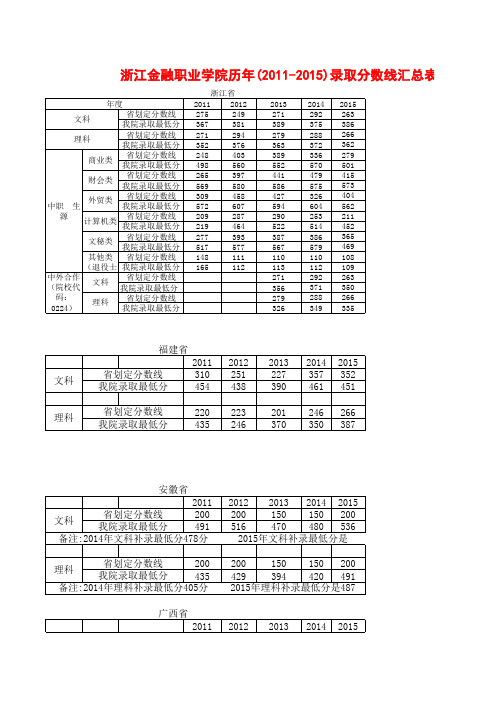 浙江金融职业学院历年录取分数汇总表(2005年-2015年)