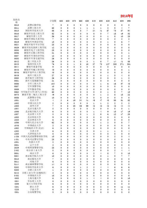 2014年陕西省普通高校招生第一志愿统计表(提前批理工类本科A段)