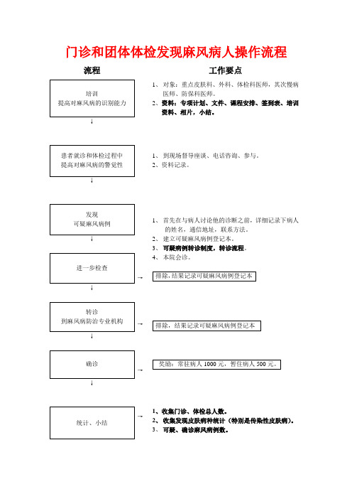 门诊和团体体检发现麻风病人操作流程