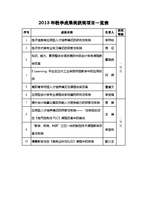 2013年教学成果奖获奖项目一览表