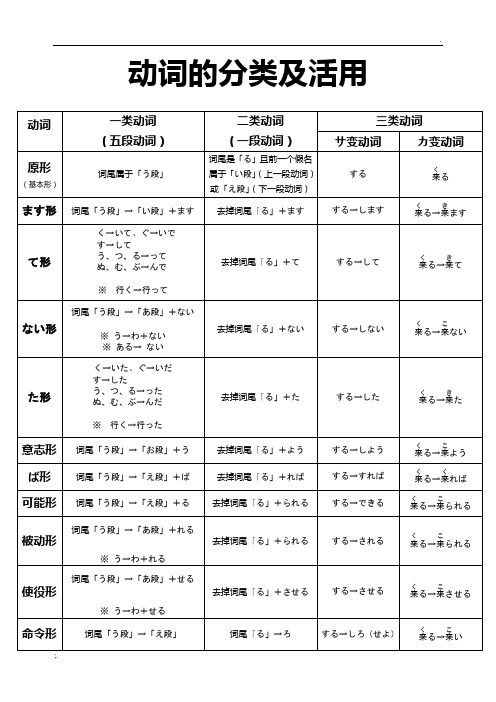 日语动词12种活用形