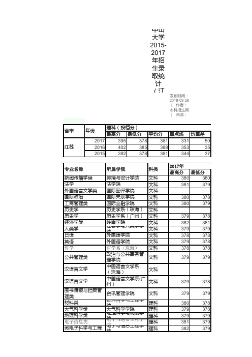 中山大学2015-2017年在江苏招生录取分数统计