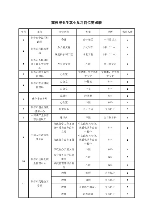 高校毕业生就业见习岗位需求表 .doc