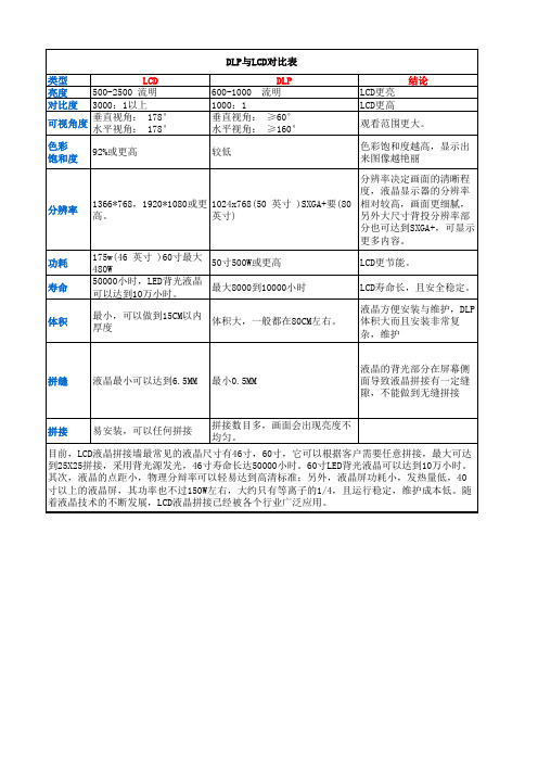 LCD与DLP对比