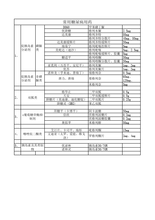 糖尿病常用药物