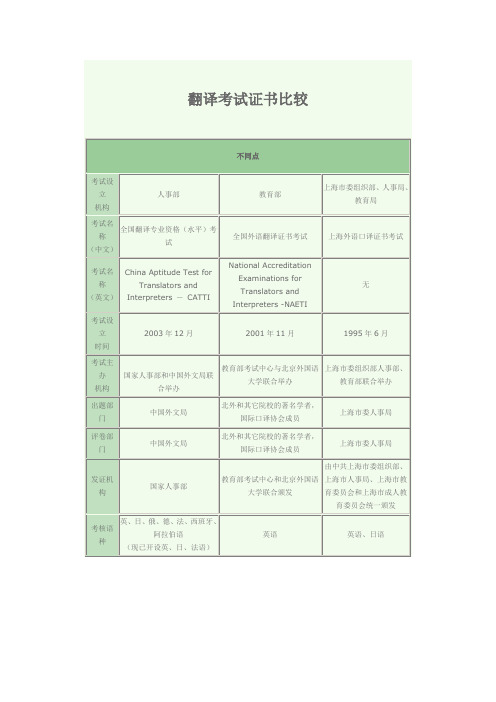 翻译考试的对比