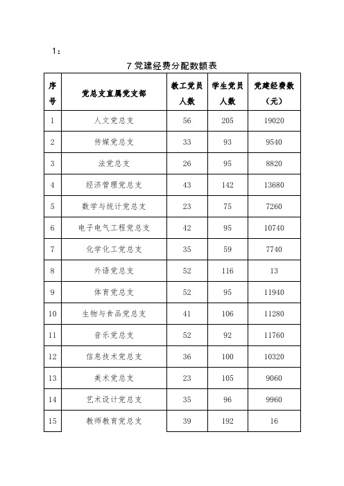 党建经费分配数额表