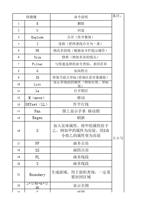 CASS常用命令