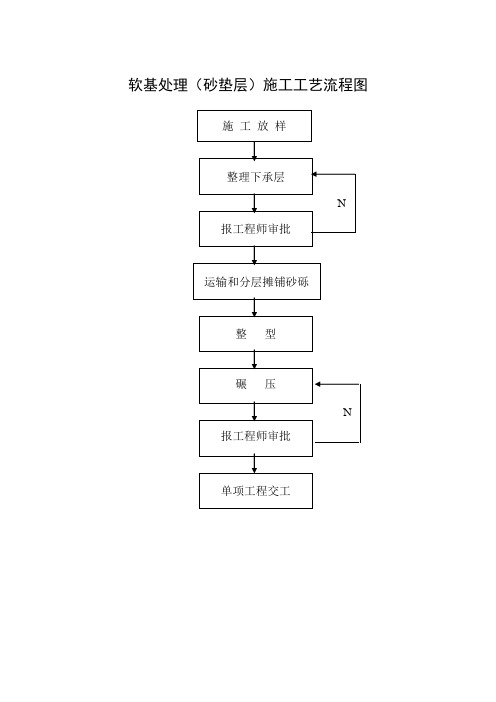 路基桥梁施工工艺流程图