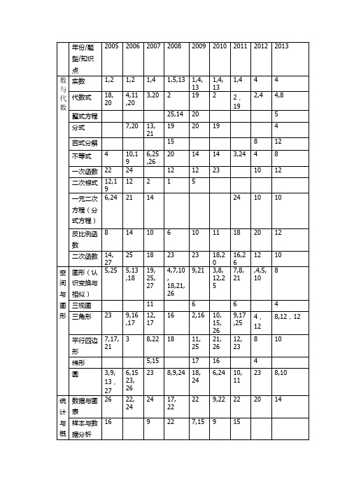 2006---2013年浙江省数学中考比重分析,各个考点分数分配情况