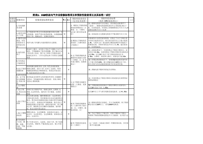 检修及预防检查项目