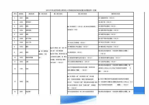 考研科目设置一览表