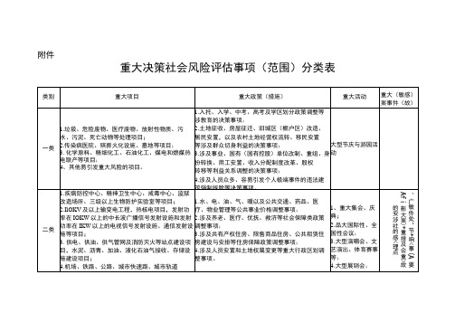 重大决策社会风险评估事项范围分类表