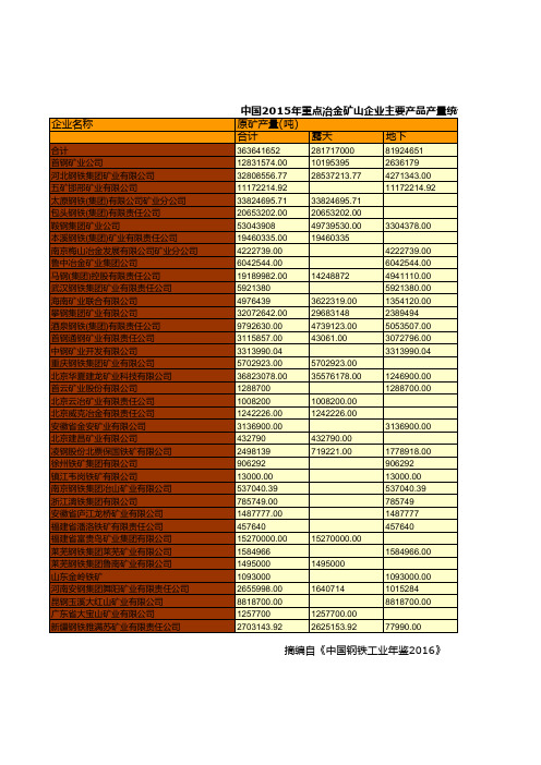 钢铁工业年鉴2016全国指标数据：中国2015年重点冶金矿山企业主要产品产量统计一