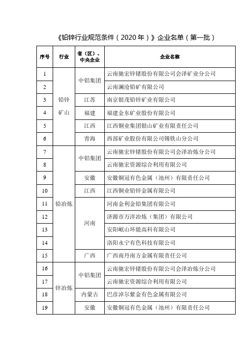 《铅锌行业规范条件(2020年)》企业名单(第一批)