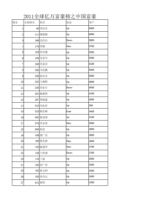 2011福布斯中国富豪榜