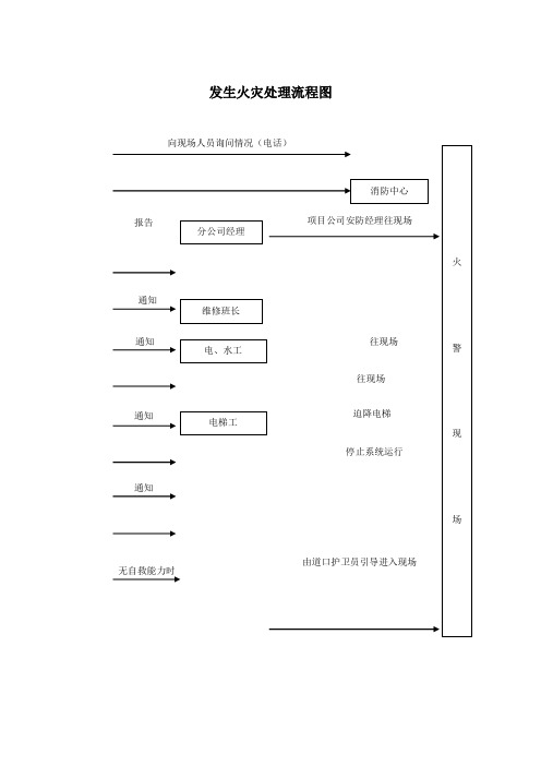 发生火灾处理流程图