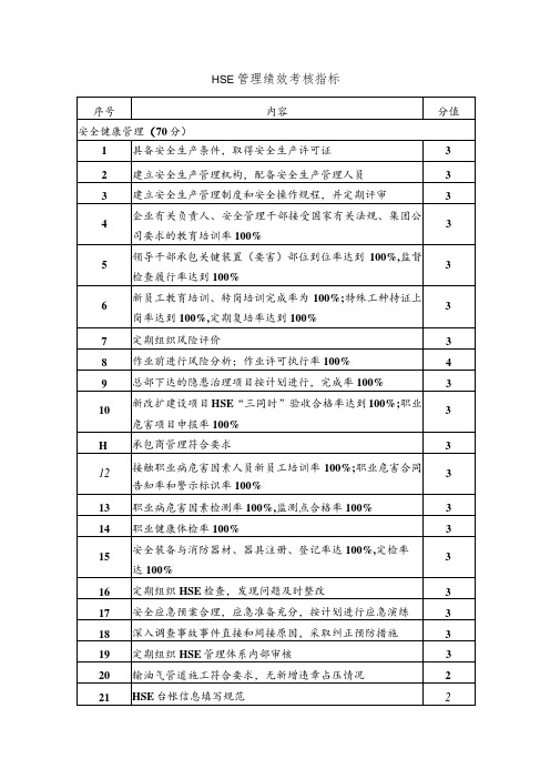 石油化工公司HSE管理绩效考核指标