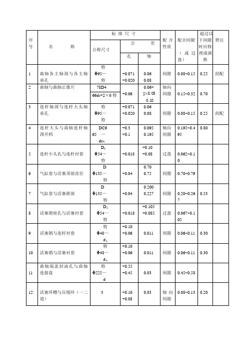 柴油机主要零件的配合间隙及其磨损极限