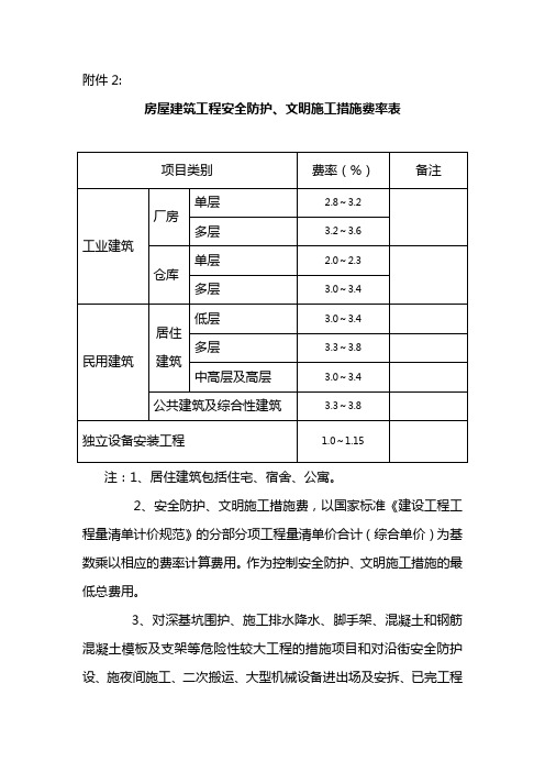 建筑房屋工程安全防护、文明施工措施费率表