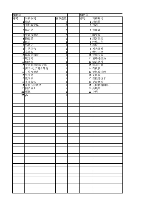 【国家自然科学基金】_无机陶瓷膜_基金支持热词逐年推荐_【万方软件创新助手】_20140802