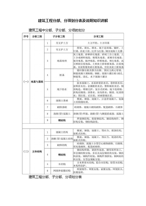 建筑工程分部、分项划分表及说明知识讲解