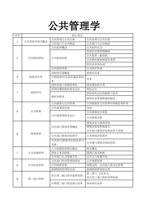 公共管理学笔记  陈振明版