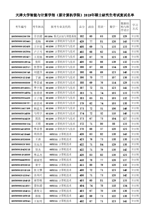 天津大学智能与计算学部(原计算机学院)2019年硕士研究生考试复试名单