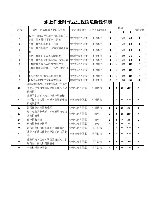 水上作业时作业过程的危险源识别事项