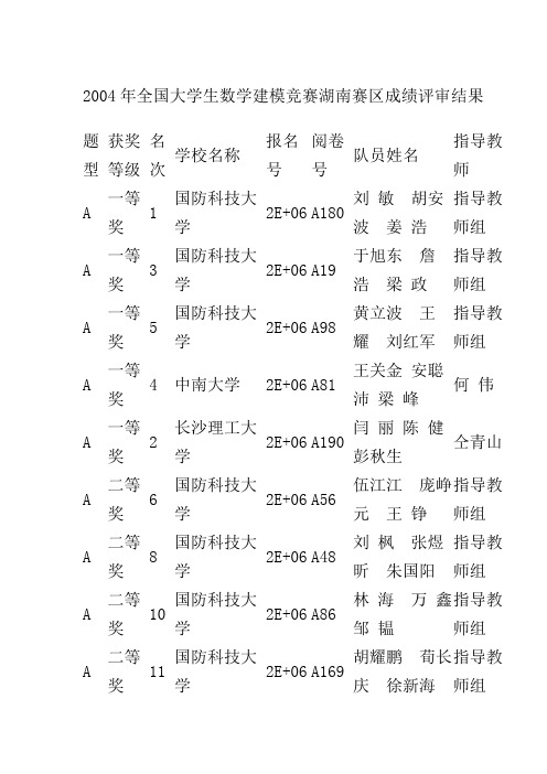 2004年全国大学生数学建模竞赛湖南赛区成绩评审结果