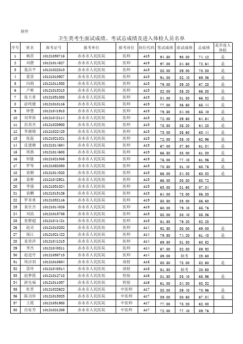 卫生类考生面试成绩、考试总成绩及进入体检人员名单xls