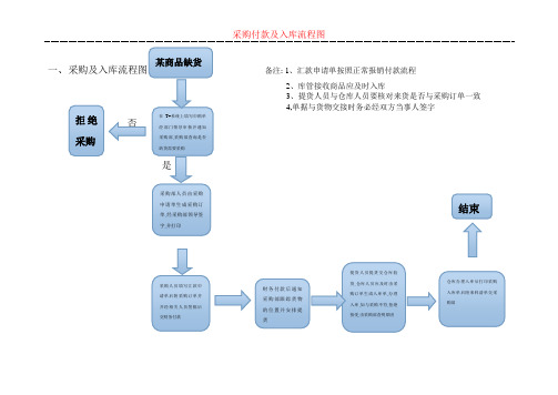 采购入库流程图