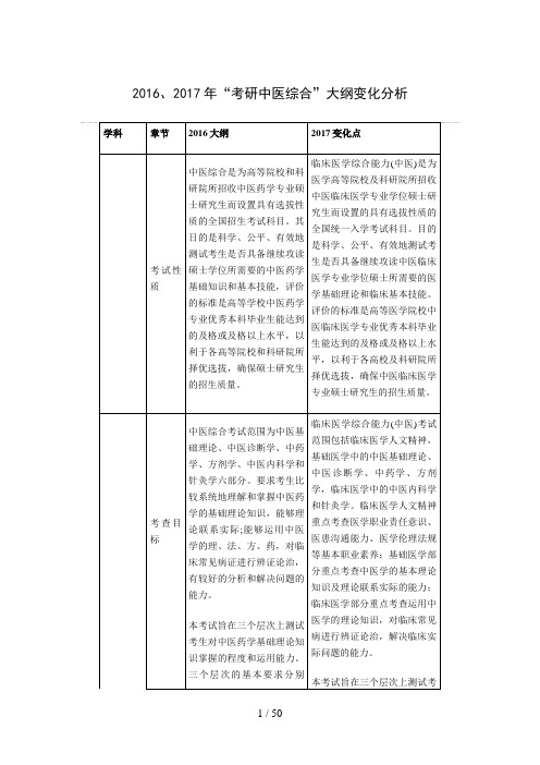 2016年、2017“考研中医综合”大纲变化分析