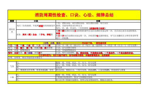 消防口诀、消防给水、(细)水喷雾、干粉、气体周期性检查规律