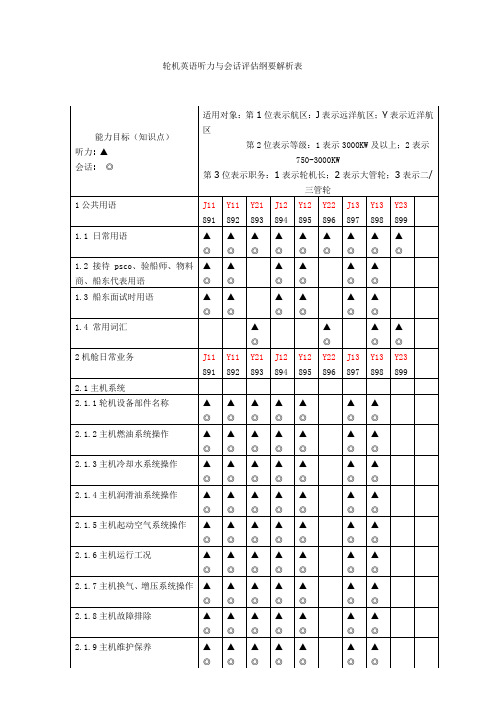 轮机英语听力与会话评估纲要解析表汇总