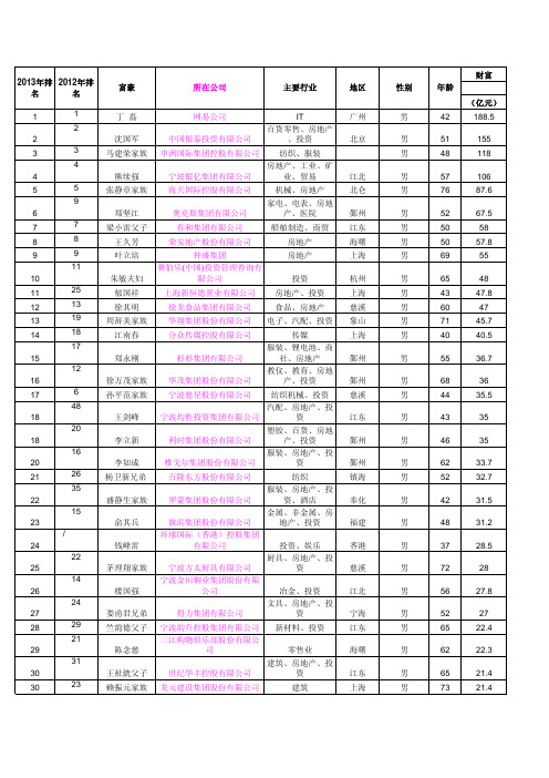 2013甬商百富榜”全榜单