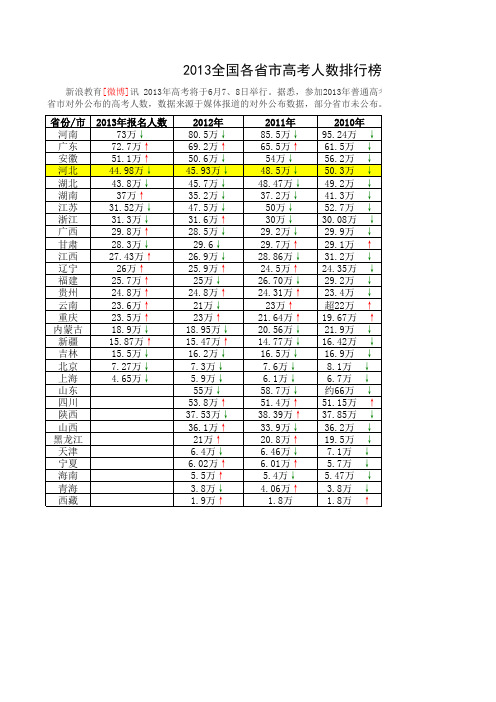 2013年全国各省高考人数