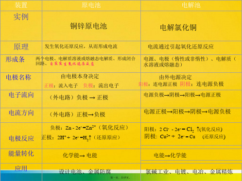 原电池和电解池计算解析(与“溶液”有关的文档共17张)