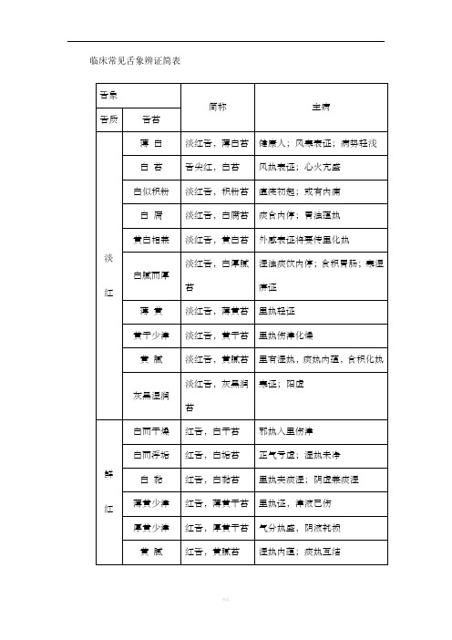 临床常见舌象辨证简表