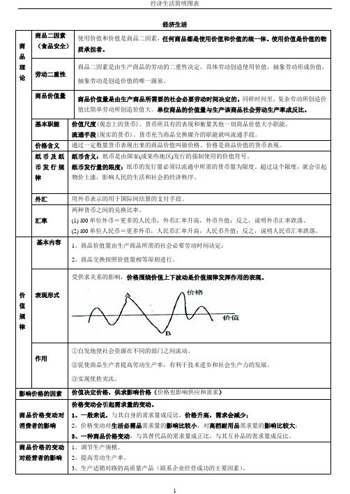 高中政治经济生活图表