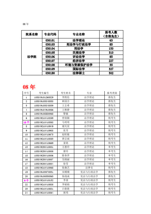 2008厦大硕士研究生报名情况统计