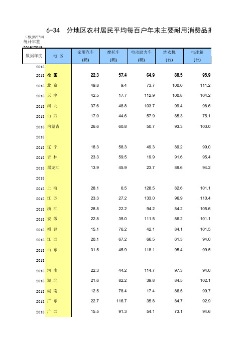 6-34 中国统计年鉴数据处理：分地区农村居民平均每百户年末主要耐用消费品拥有量(2015-2018多年分析对比)