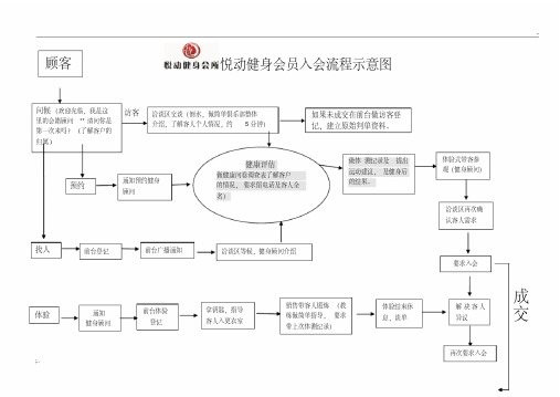 健身房工作流程图