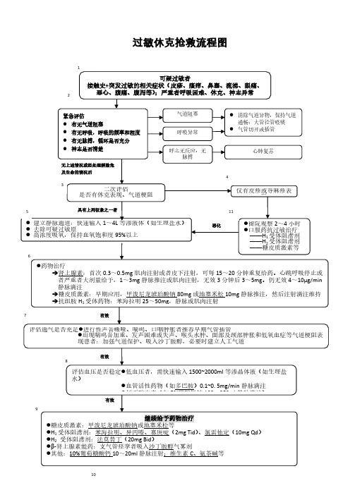 【VIP专享】临床各科急救流程图(最新)5个