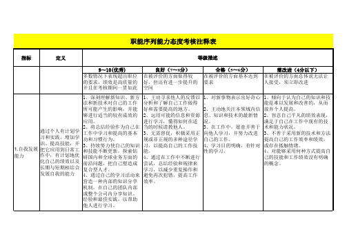 员工层能力态度考核指标