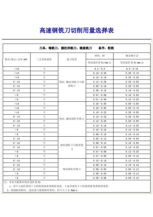 高速钢铣刀切削用量选择表