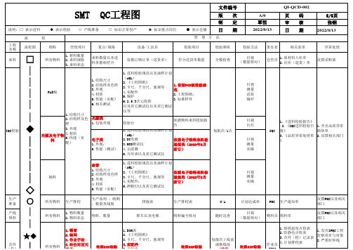 SMT(QC工程图)