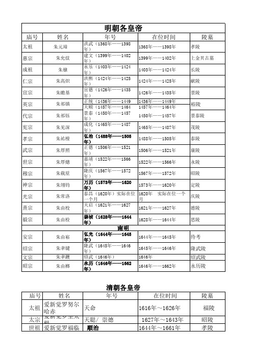 明清各皇帝在位时间及年号