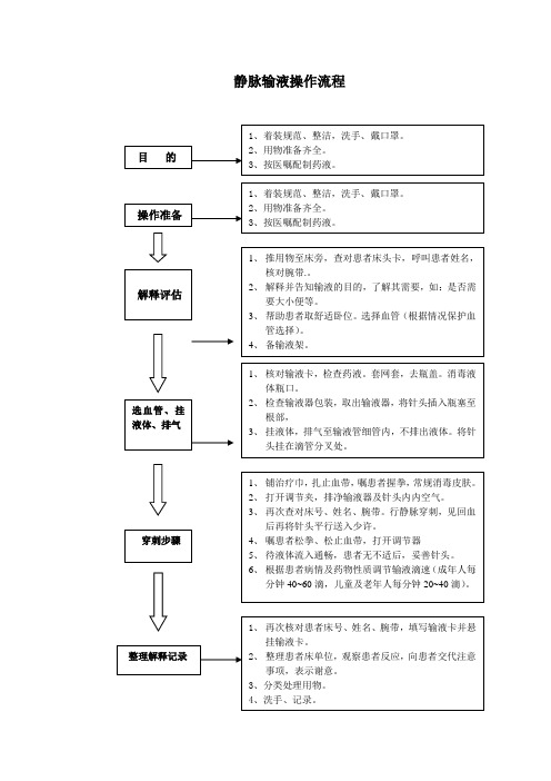 静脉输液操作流程